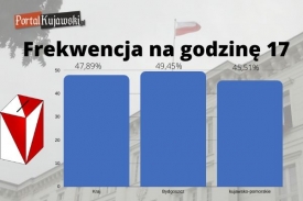 Ponad 700 tys. głosów oddano w naszym województwie do godziny 17:00
