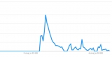 Google Trends dla frazy ,,ambicje Lalka