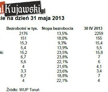 W poziomie bezrobocia przeskoczyliśmy zachodniopomorskie