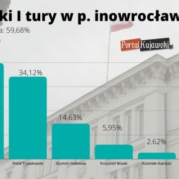 W powiecie wygrywa prezydent Duda, w Inowrocławiu zdecydowanie Trzaskowski