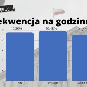 Ponad 700 tys. głosów oddano w naszym województwie do godziny 17:00