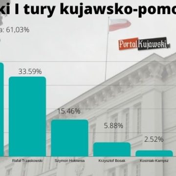 Na Kujawach wygrywa Duda, ale nie tak zdecydowanie