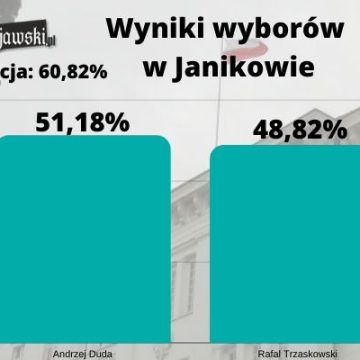 Mieszkańcy Janikowa jakby przewidzieli wynik wyborów