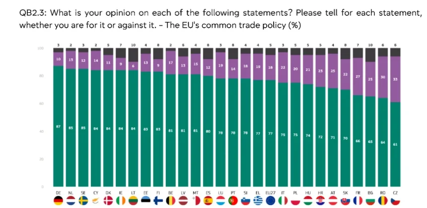 Screenshot 2025-12-15 at 20-26-01 en-plenary-insights-december-2025.pdf Większość Polaków popiera Mercosour. Jesteśmy jednak mniej ufni niż średnia unijna