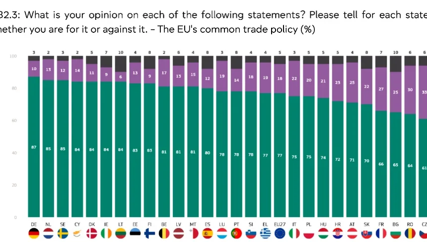 Większość Polaków popiera Mercosour. Jesteśmy jednak mniej ufni niż średnia unijna