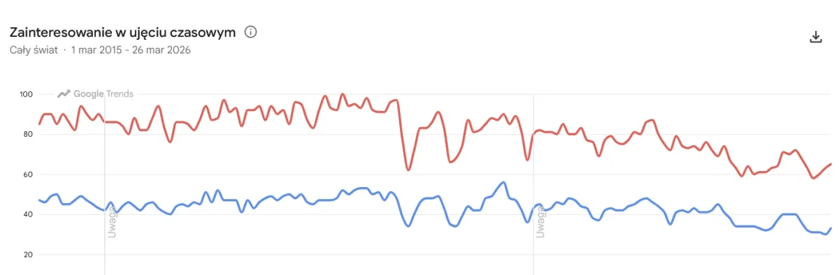 Mistrzostwa Świata za 20 mln zł nie sprawiły, że świat zaczął się interesować Toruniem. Zyskały za to krainy geograficzne Screenshot 2026-03-26 at 14-00-43 Poznaj Trendy Google