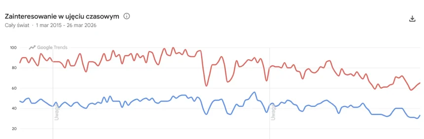 Screenshot 2026-03-26 at 14-00-43 Poznaj Trendy Google Mistrzostwa Świata za 20 mln zł nie sprawiły, że świat zaczął się interesować Toruniem. Zyskały za to krainy geograficzne