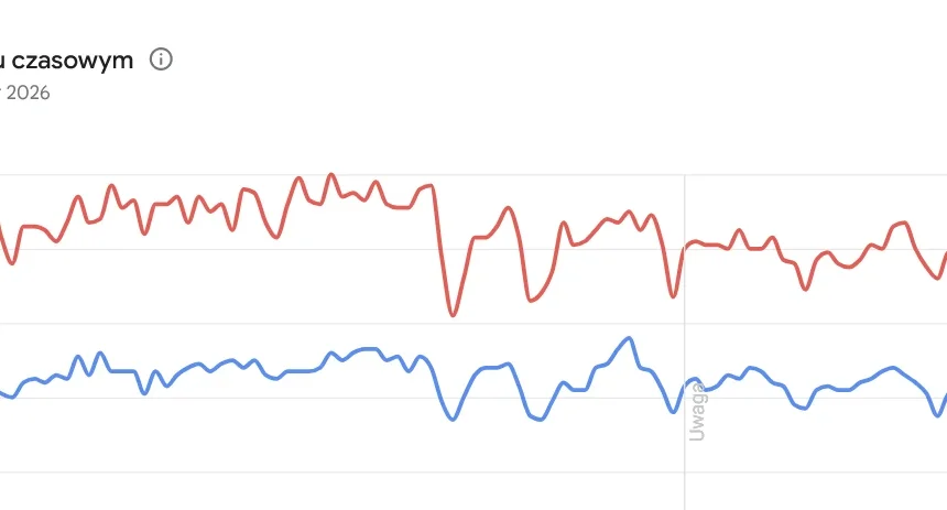 Screenshot 2026-03-26 at 14-00-43 Poznaj Trendy Google Mistrzostwa Świata za 20 mln zł nie sprawiły, że świat zaczął się interesować Toruniem. Zyskały za to krainy geograficzne