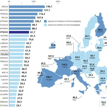 Zadłużenie państwa wzrosło, ale jesteśmy wyraźnie poniżej średniej dla Unii Europejskiej