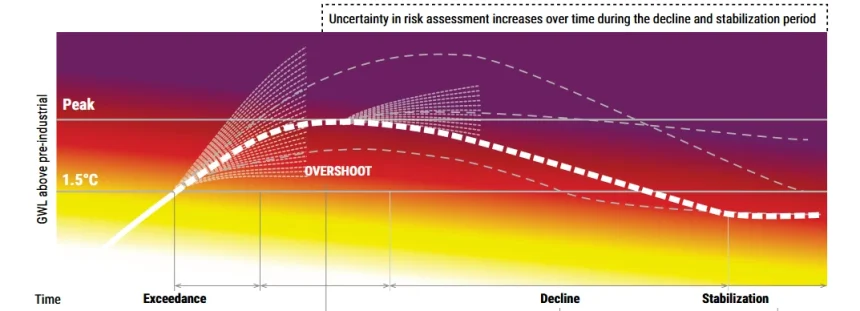 Screenshot 2026-09-08 at 14-02-22 Limiting Overshoot - UNEP-Overshoot-Spotlight-Report.pdf Spełnia się negatywny klimatyczny scenariusz