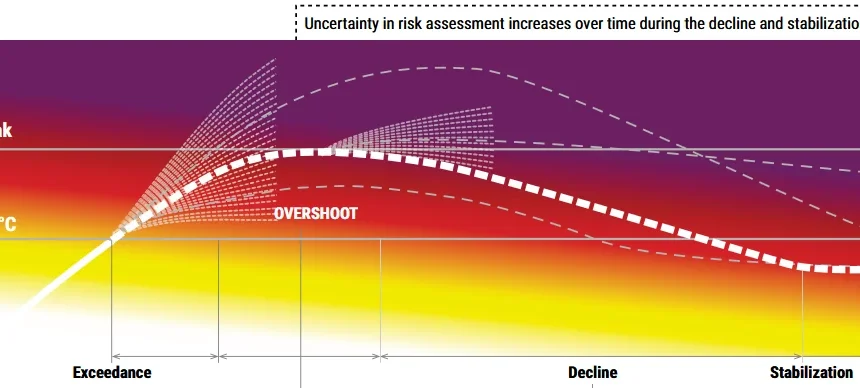 Screenshot 2026-09-08 at 14-02-22 Limiting Overshoot - UNEP-Overshoot-Spotlight-Report.pdf Spełnia się negatywny klimatyczny scenariusz